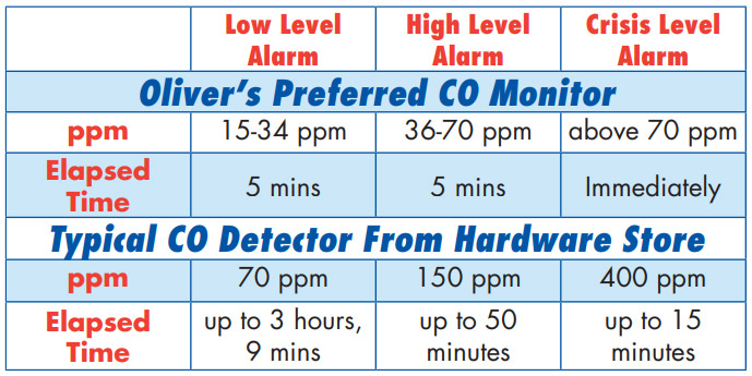 Carbon Monoxide Detector Comparison
